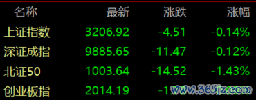 股票杠杆炒股平台 收盘丨沪指跌0.14%，医药股逆市走强