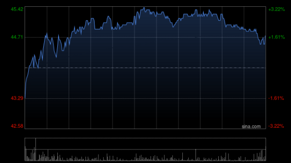 有实力的股票杠杆平台 名创优品盘中涨超3% 拟发行5.5亿美元可转债