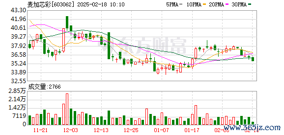 全国炒股配资门户 麦加芯彩：1月24日将召开2025年第一次临时股东大会