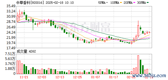 股票配资平台 中草香料：第三届监事会第二十一次会议决议公告