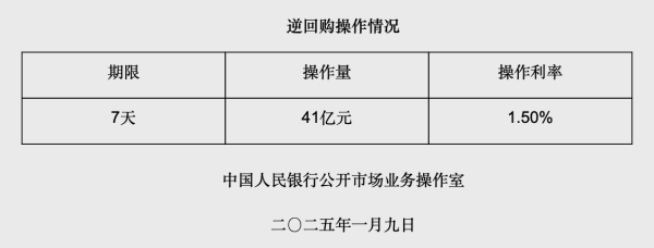 按月配资  央行开展41亿元逆回购操作，当日净回笼207亿元
